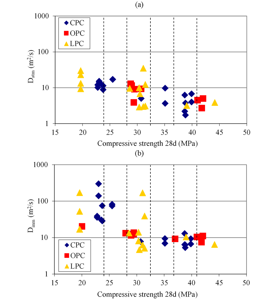 (a) Datm and (b) Dinm versus compressive strength