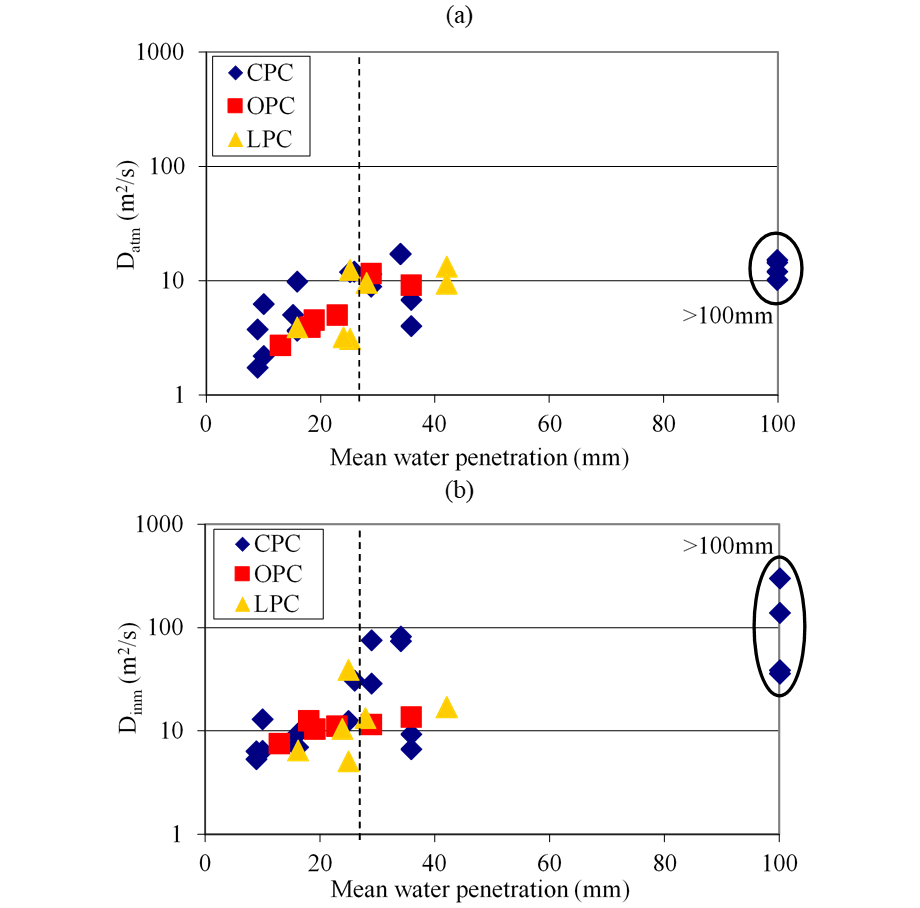 (a) Datm and (b) Dinm
vs. mean penetration of water under pressure