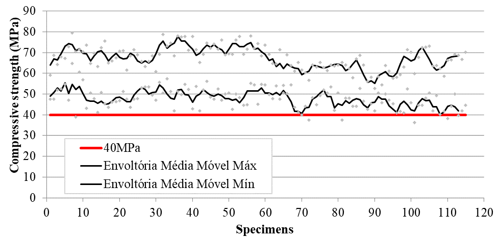 Average of three consecutive strength tests throughout the production
period.