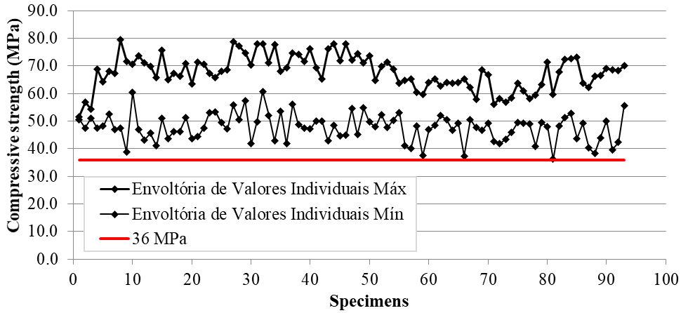 Compressive strength of the individual
values.