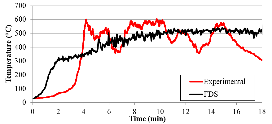 Gas temperatures in
the upper layer of the compartment (thermocouple 08).