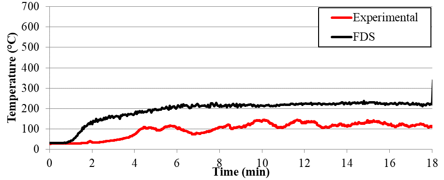 Gas temperatures in
the lower layer of the compartment (thermocouple 01).