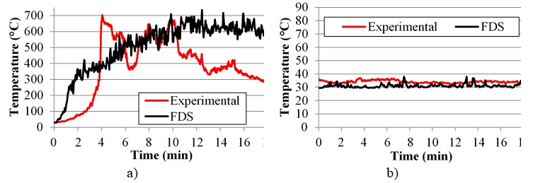 Temperatures measured
on the wall P2: (a) internal face
(thermocouple 11); (b) external face
(thermocouple 12).