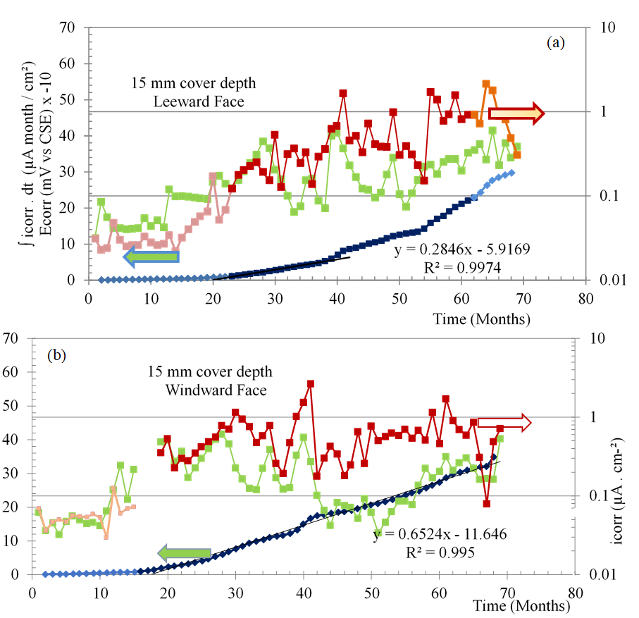 Electrochemical parameter monitoring (ECORR ; iCORR  and cumulative iCORR
values) vs. time for 15-mm concrete depth rebar, leeward (a) and windward (b)
faces. 