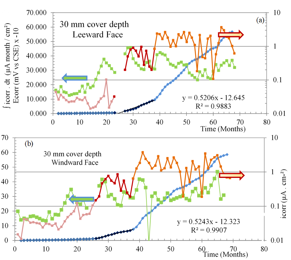 Electrochemical parameter monitoring (ECORR; iCORR and cumulative iCORR values) vs.
time for 30-mm concrete depth rebar, leeward (a) and windward (b) faces.