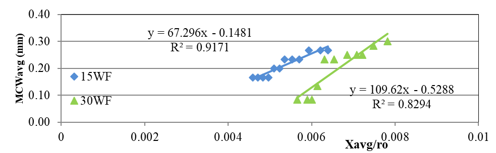 Representative behavior (last year’s data removed) of the average
maximum crack width of concrete in relation to the rebar cross section loss, at
the natural test site La Voz, w/c ratio 0.65,
windward face