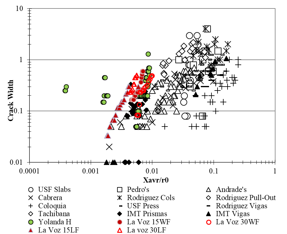 Data compilation of average maximum crack width in relation to the loss
cross section area of the bar for different authors and test conditions