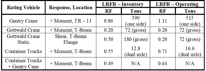 Critical LRFR load
rating factors and weights for five load configurations.