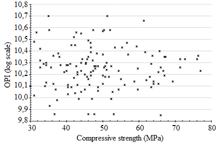 Lack of correlation between standard cube compressive strength, and
oxygen permeability (log scale) measured on actual structures (Nganga et al, 2013).