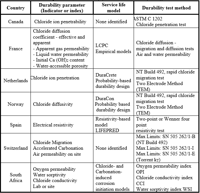 Summary
of durability performance-based approaches in various countries (based
on durability indicators or indexes) (Details in Alexander (2016b))
