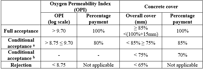 Limiting values used in DI-based performance specifications and the reduced
payment criteria applied for GFIP (SANRAL, 2010)