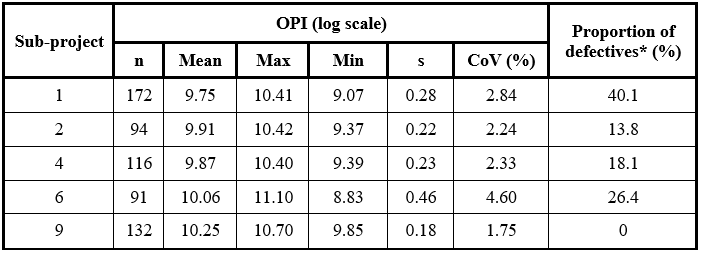 Numerical summary of OPI test results – GFIP (Nganga
et al, 2013)