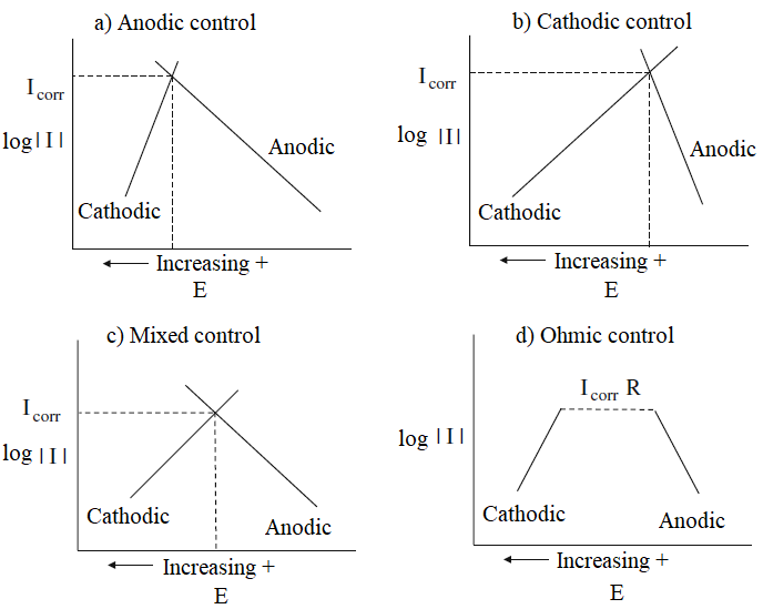 Evans diagram, showing the influence of process of controls
anodic, cathodic, mixed and by ohmic resistance about the intensity of
corrosion
