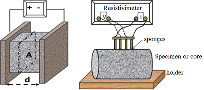 Left: direct, method to
measure resistivity (the pore network is made evident for the sake of the representation).
Right: four points or Wenner method. Concrete resistivity is an indication of
the concrete porosity and degree of water saturation.
