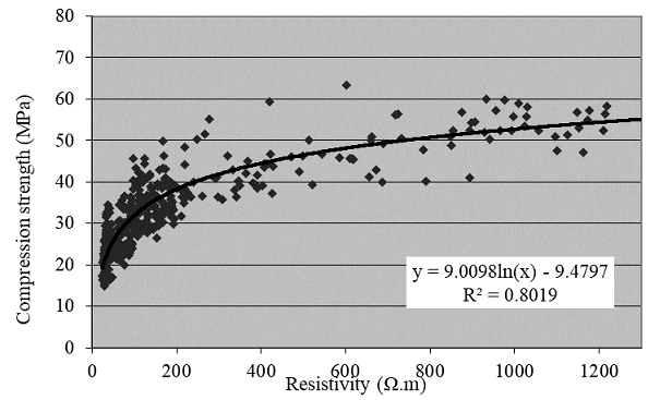 Relation of compressive
strength of concretes at different ages and resistivity.