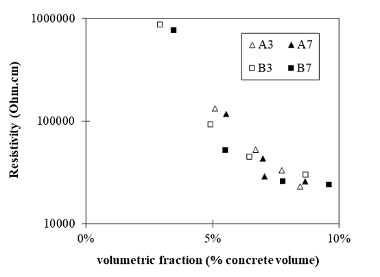 Relation between
volumetric fractions of porosity saturated with water and resistivity of four
different mixes. The value of t of
equation 2 is 2.52 in the figure