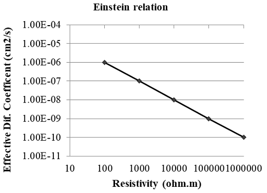 Relation between resistivity and diffusivity as calculated from Einstein law.