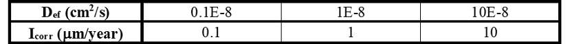 Equivalence between Def and Icorr for the
value of k=2.6E-5