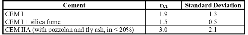 Examples of values of the
reaction factor of chlorides, rCl, for 3
types of cement