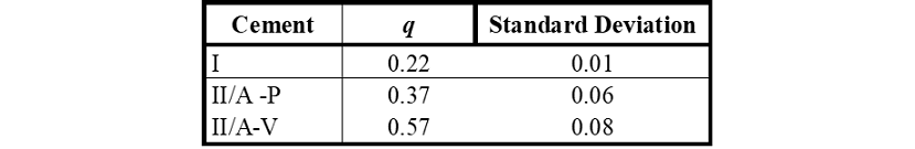 Values of the ageing factor