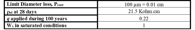 Input data for the
propagation period