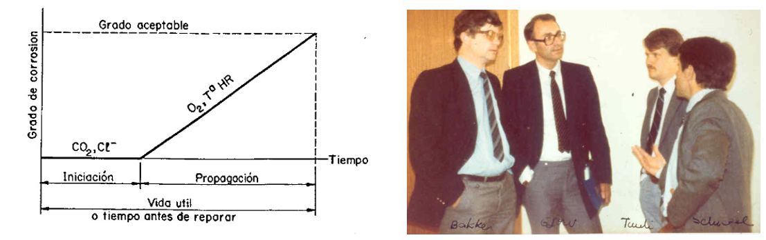 Left: Tuutti's
life-time diagram. Right: from left to right Rob Bakker (Holland), O. Gjorv (Norway), K. Tuutti
(Sweden) and P. Schiessl (Germany).
