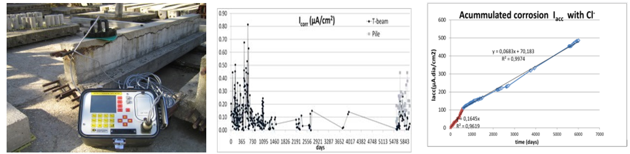 Aspect of the Gecor 08 portable corrosime0ter and measurements of
instantaneous corrosion rate taken on the beam of the figure as well as the
calculation of corrosion penetration (accumulated corrosion) from the
integration in time of these measurements.