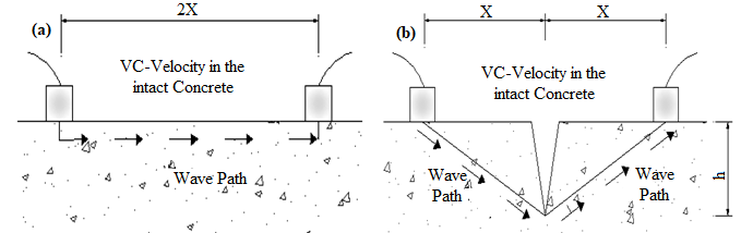 Evaluation of the ultrasound test for estimating the depth of cracks in ...